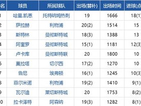英超历史最佳战绩，那些书写传奇的巅峰赛季