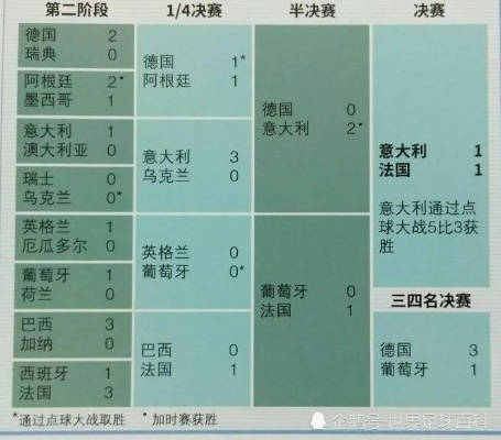 2006世界杯全部战绩表，重温德意志盛夏的绿茵史诗