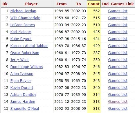 NBA常规赛30+次数排行榜,谁是历史得分机器? NBA常规赛30+次数排行榜,谁是历史得分机器?