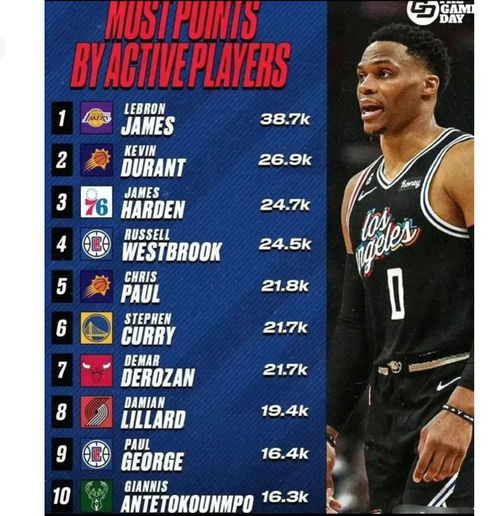 NBA现役球员得分能力排名，谁才是当今联盟的得分王？