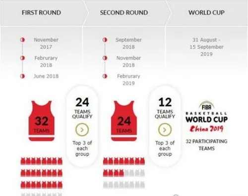 2019男篮球世界杯赛程时间全回顾，32强逐鹿，巅峰之战一触即发